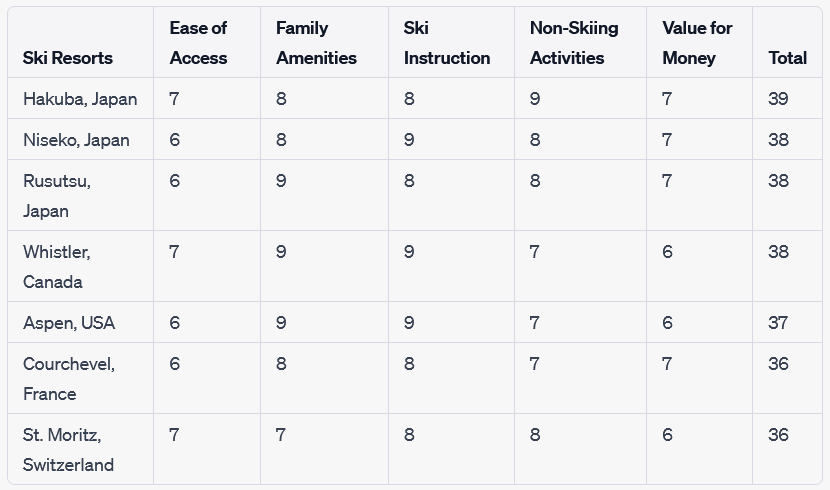 comparative scorecard that evaluates popular ski destinations Family Friendly Ski Resorts in Japan