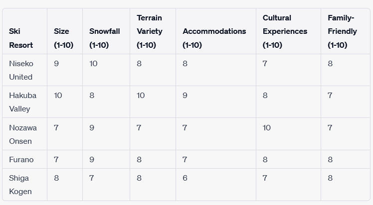 SKi Resorts in Japan Compared SKi Resorts in Japan Compared