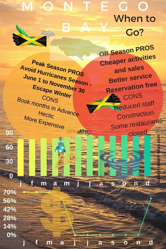 When to Go to Montego Bay?