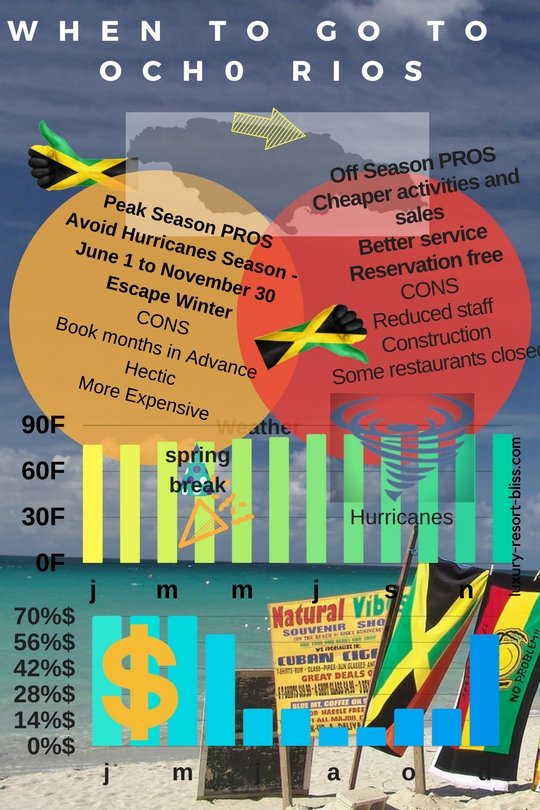 When to go to Ocho Rios?